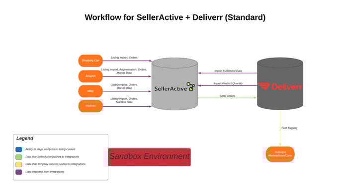 DeliverrSA_Sandbox