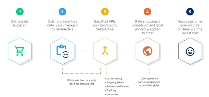 EasyPostSellerActiveOrderFlow