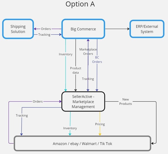 Option A with BC Orders