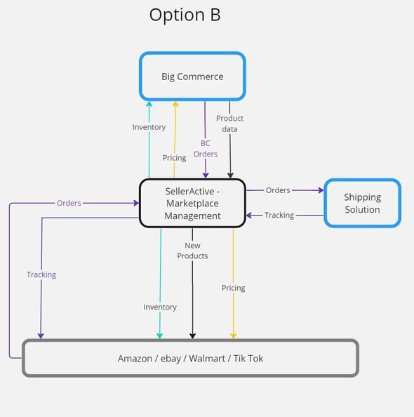 Option B with BC Orders