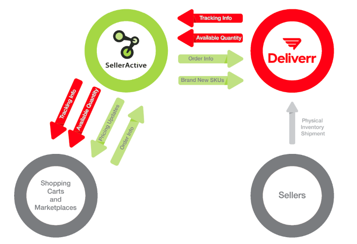 SellerActive Deliverr Communication Process